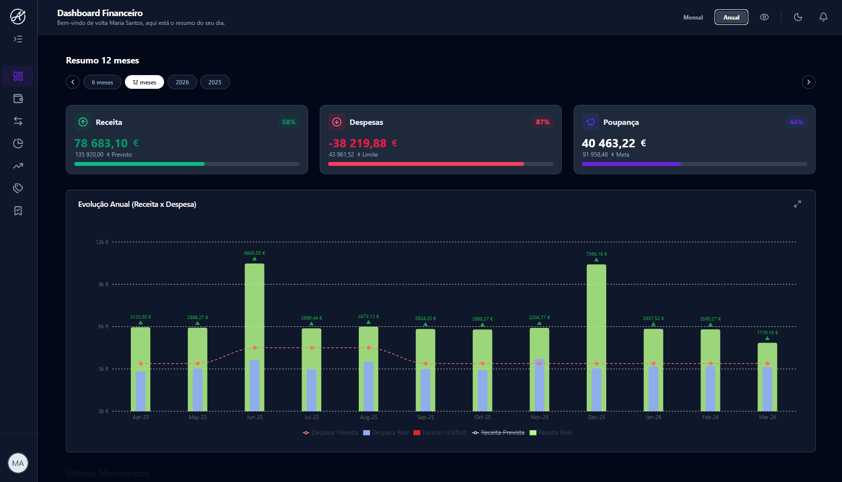 AtivaMoney — Vista detalhada do dashboard